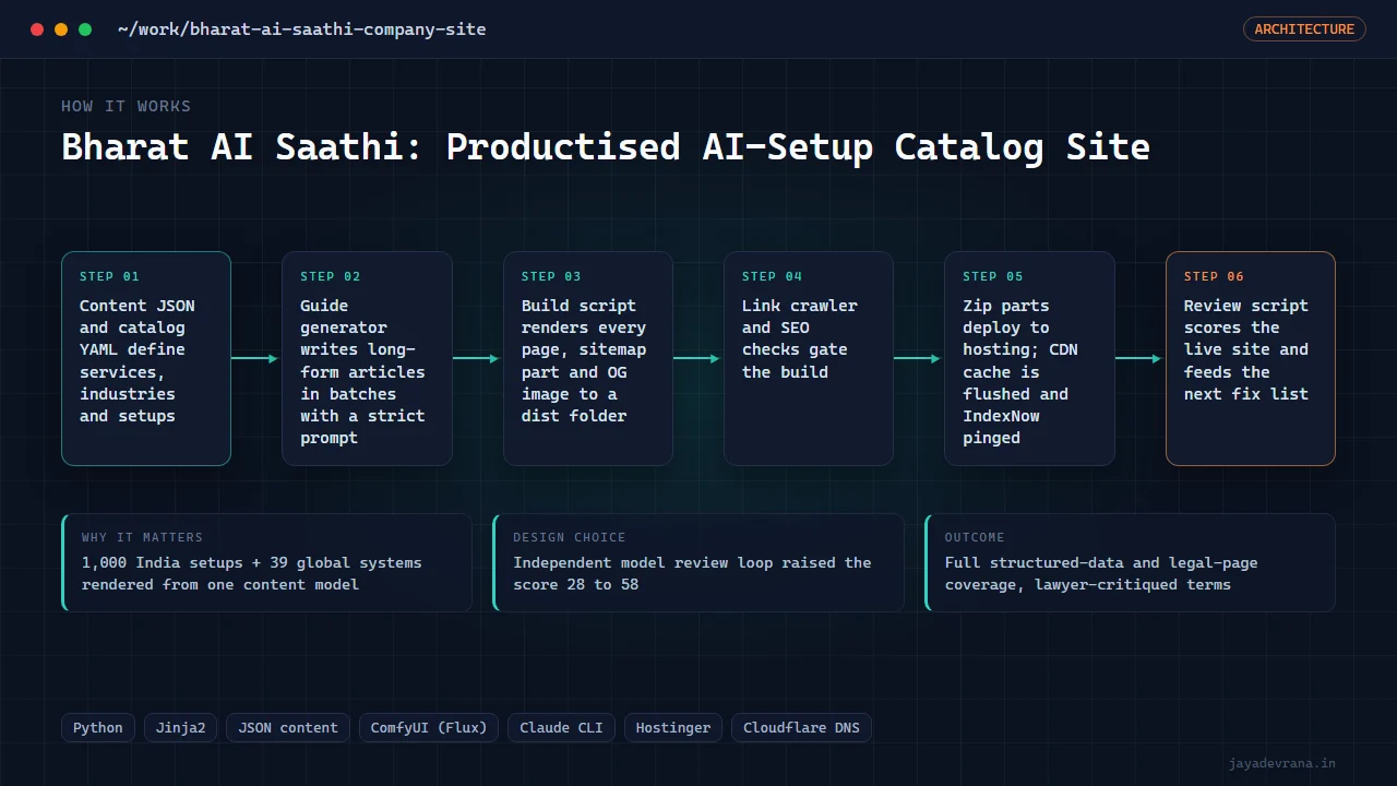 Bharat AI Saathi: Productised AI-Setup Catalog Site — illustration