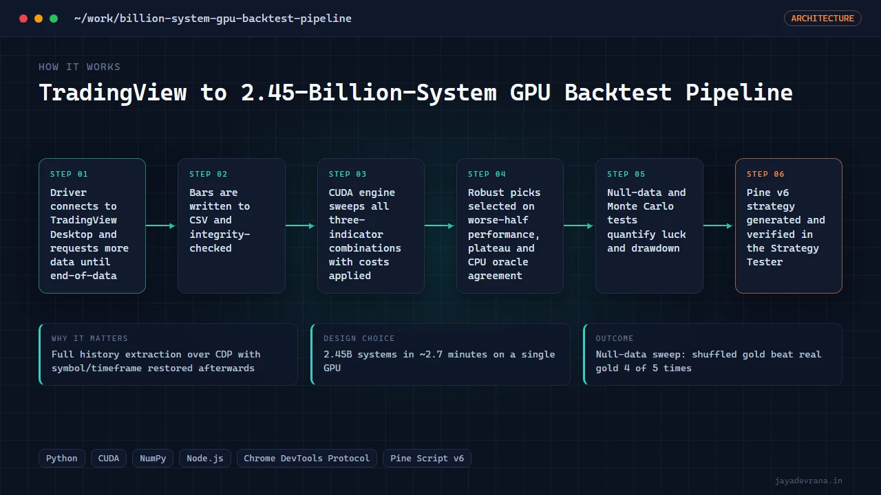 TradingView to 2.45-Billion-System GPU Backtest Pipeline — illustration