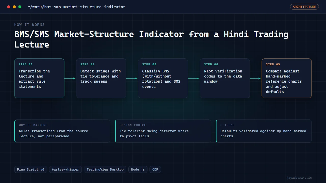 BMS/SMS Market-Structure Indicator from a Hindi Trading Lecture — illustration