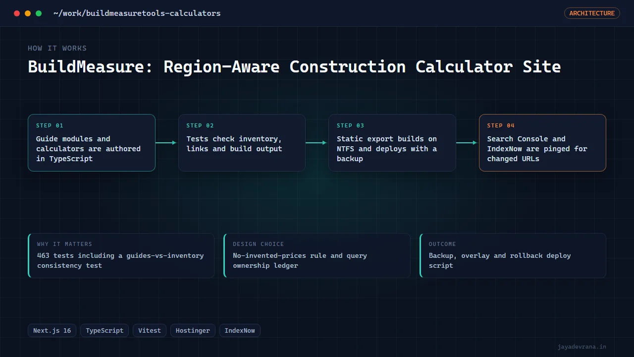 BuildMeasure: Region-Aware Construction Calculator Site — illustration