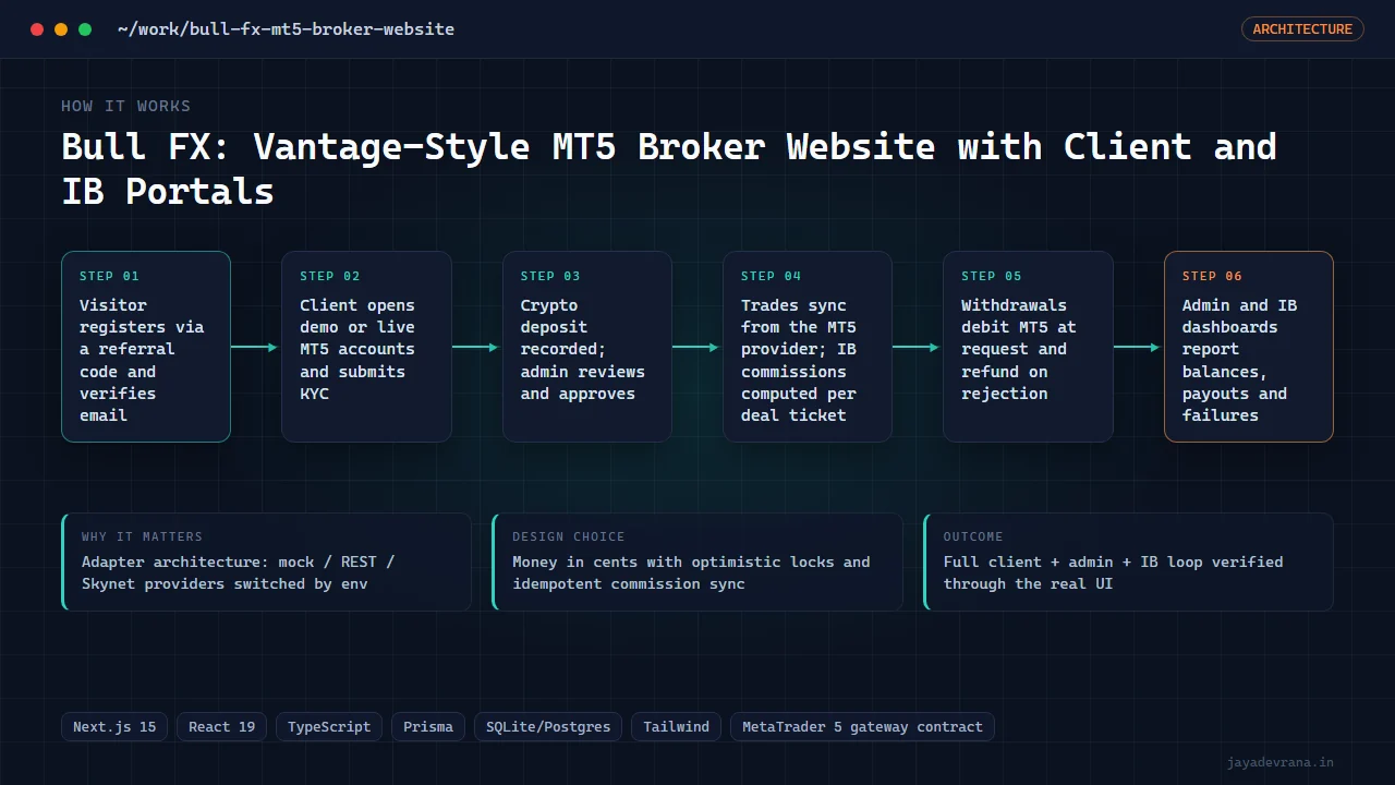Bull FX: Vantage-Style MT5 Broker Website with Client and IB Portals — illustration