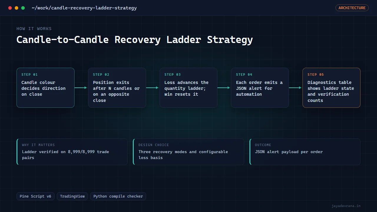 Candle-to-Candle Recovery Ladder Strategy — illustration