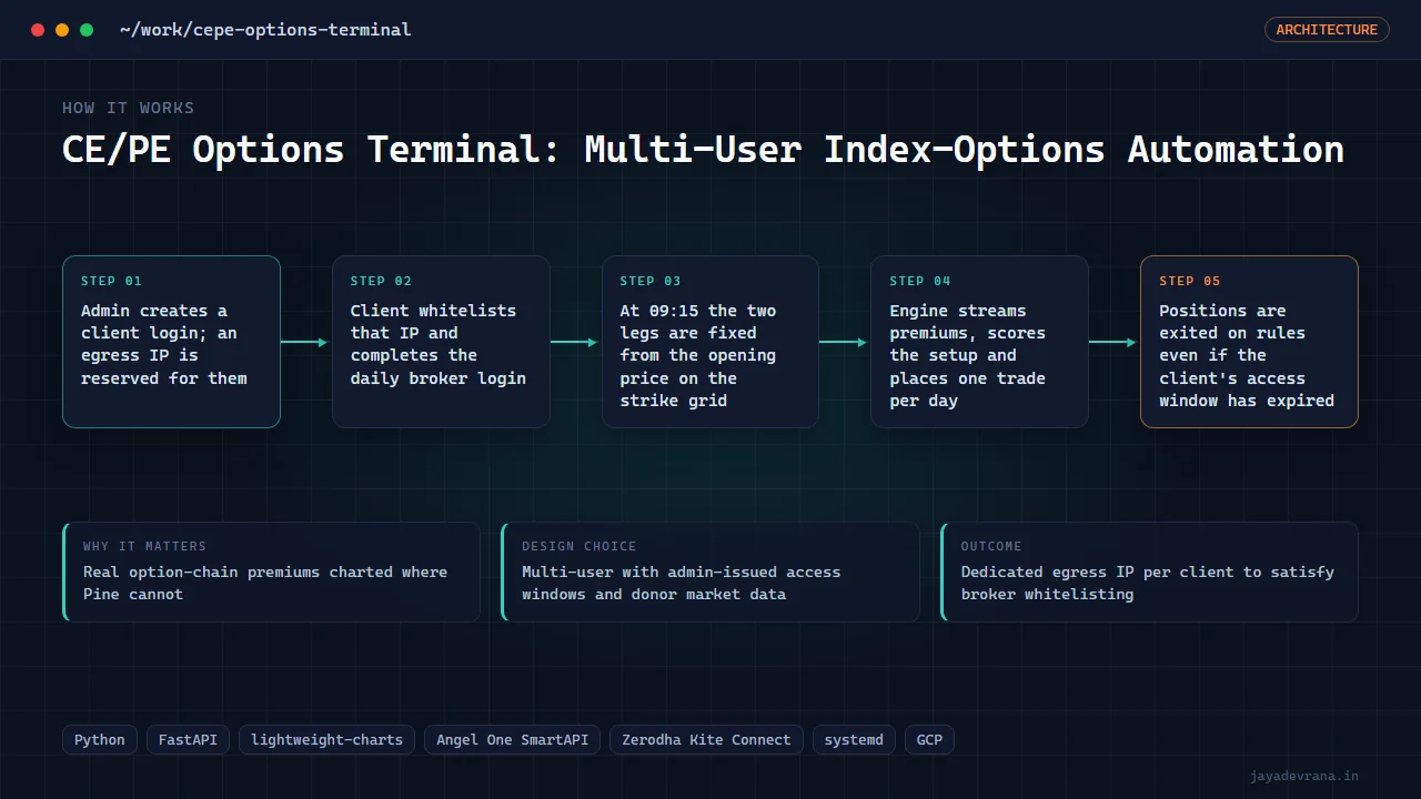 CE/PE Options Terminal: Multi-User Index-Options Automation — illustration
