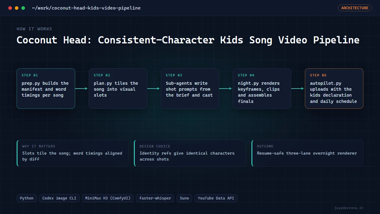 Coconut Head: Consistent-Character Kids Song Video Pipeline