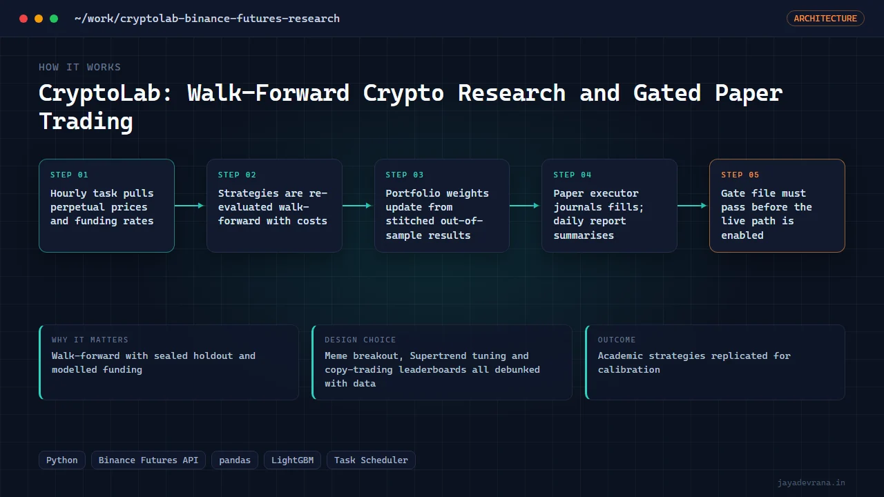 CryptoLab: Walk-Forward Crypto Research and Gated Paper Trading — illustration