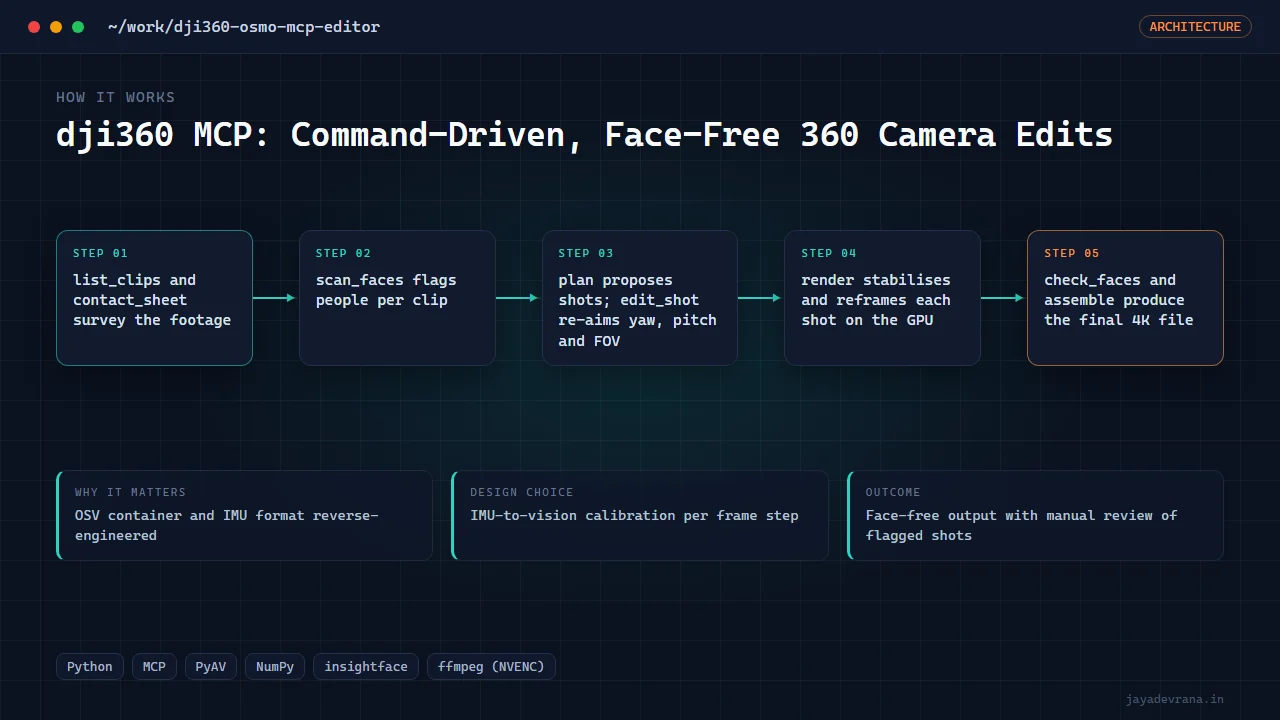 dji360 MCP: Command-Driven, Face-Free 360 Camera Edits — illustration