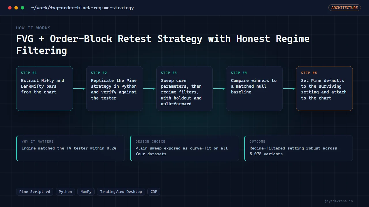 FVG + Order-Block Retest Strategy with Honest Regime Filtering — illustration