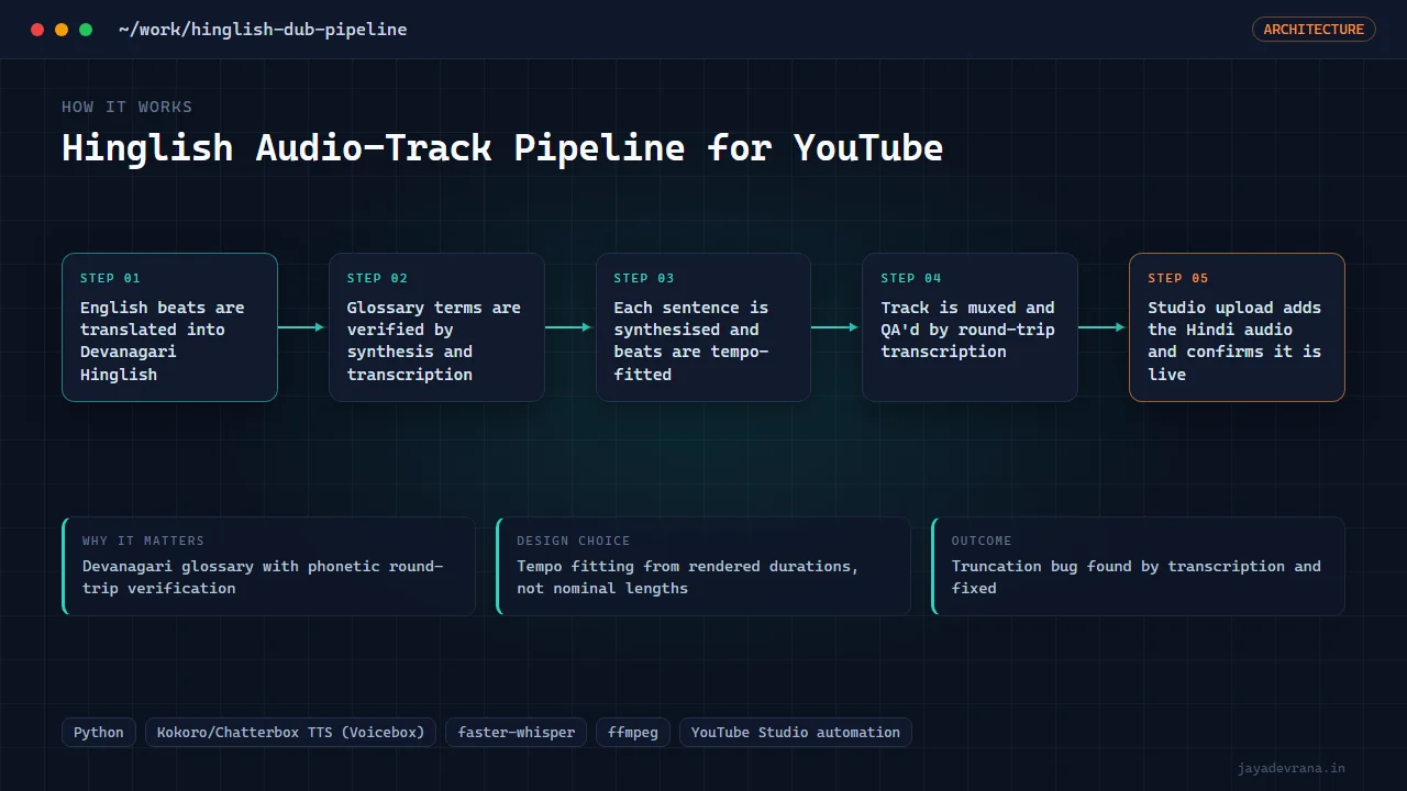 Hinglish Audio-Track Pipeline for YouTube — illustration