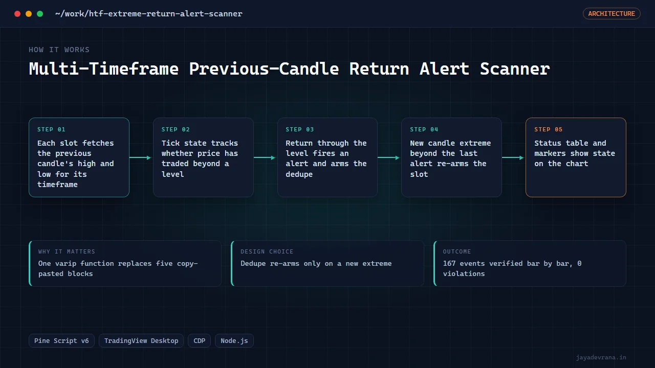 Multi-Timeframe Previous-Candle Return Alert Scanner — illustration