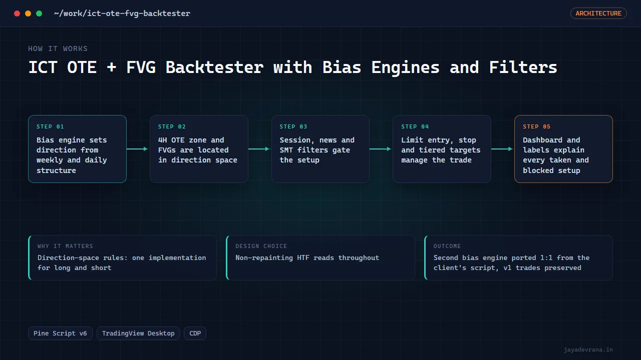 ICT OTE + FVG Backtester with Bias Engines and Filters — illustration
