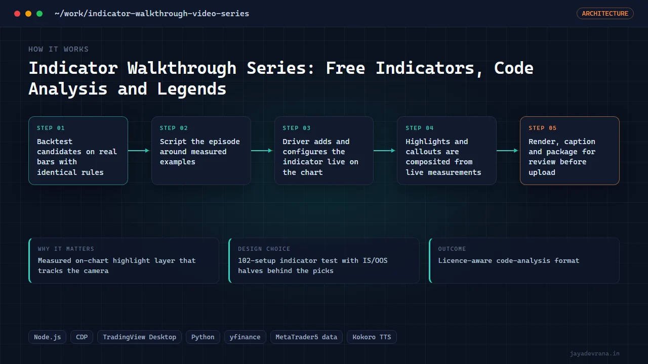 Indicator Walkthrough Series: Free Indicators, Code Analysis and Legends