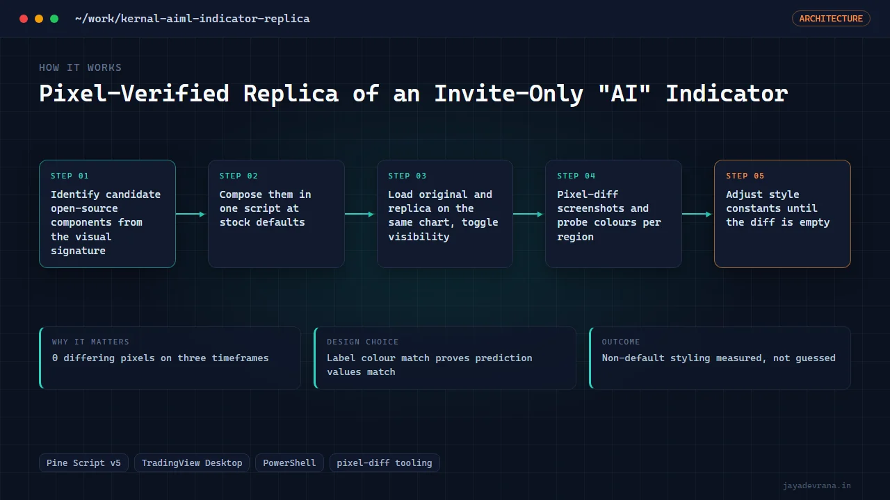 Pixel-Verified Replica of an Invite-Only "AI" Indicator — illustration