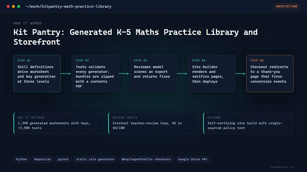 Kit Pantry: Generated K-5 Maths Practice Library and Storefront — illustration