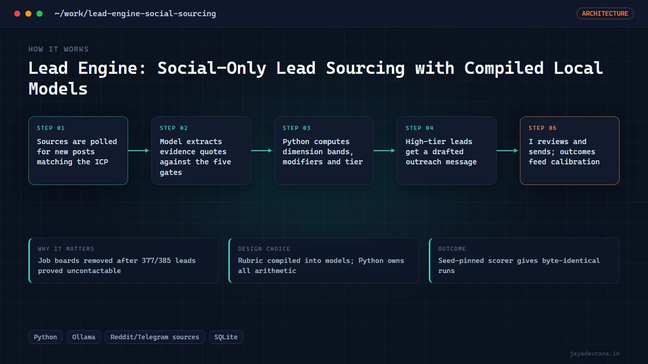 Lead Engine: Social-Only Lead Sourcing with Compiled Local Models — illustration
