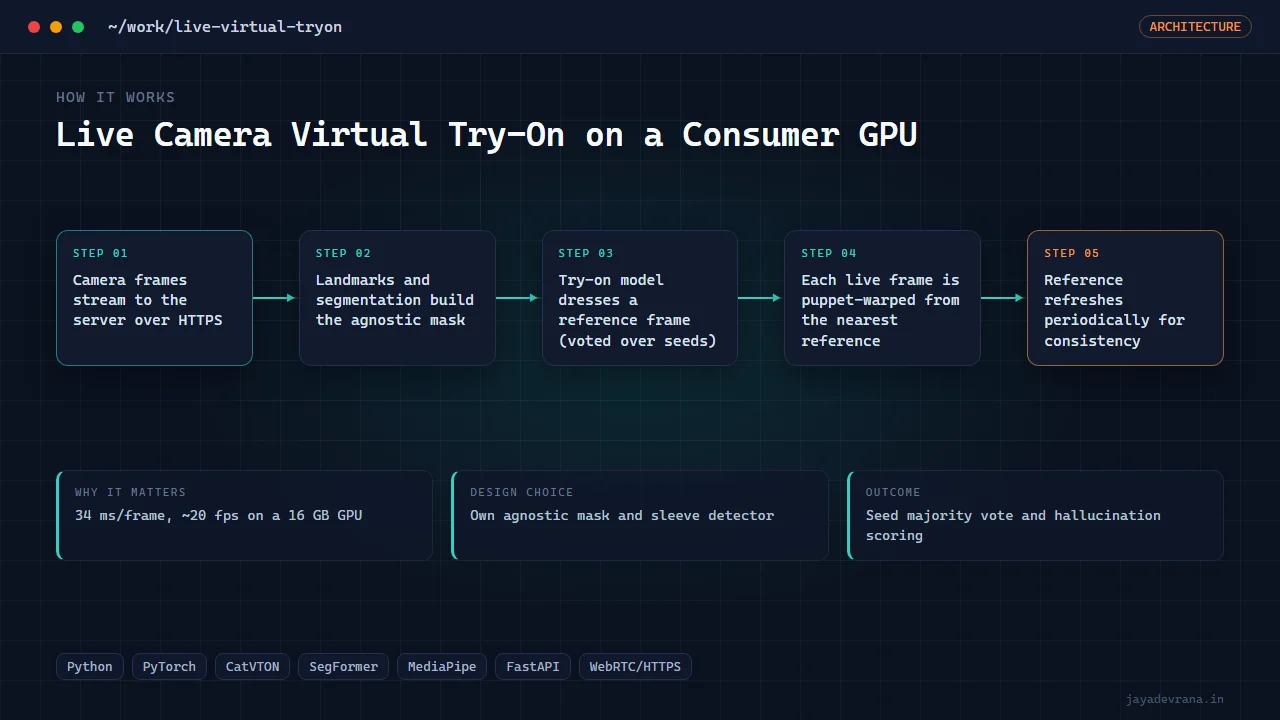 Live Camera Virtual Try-On on a Consumer GPU — illustration