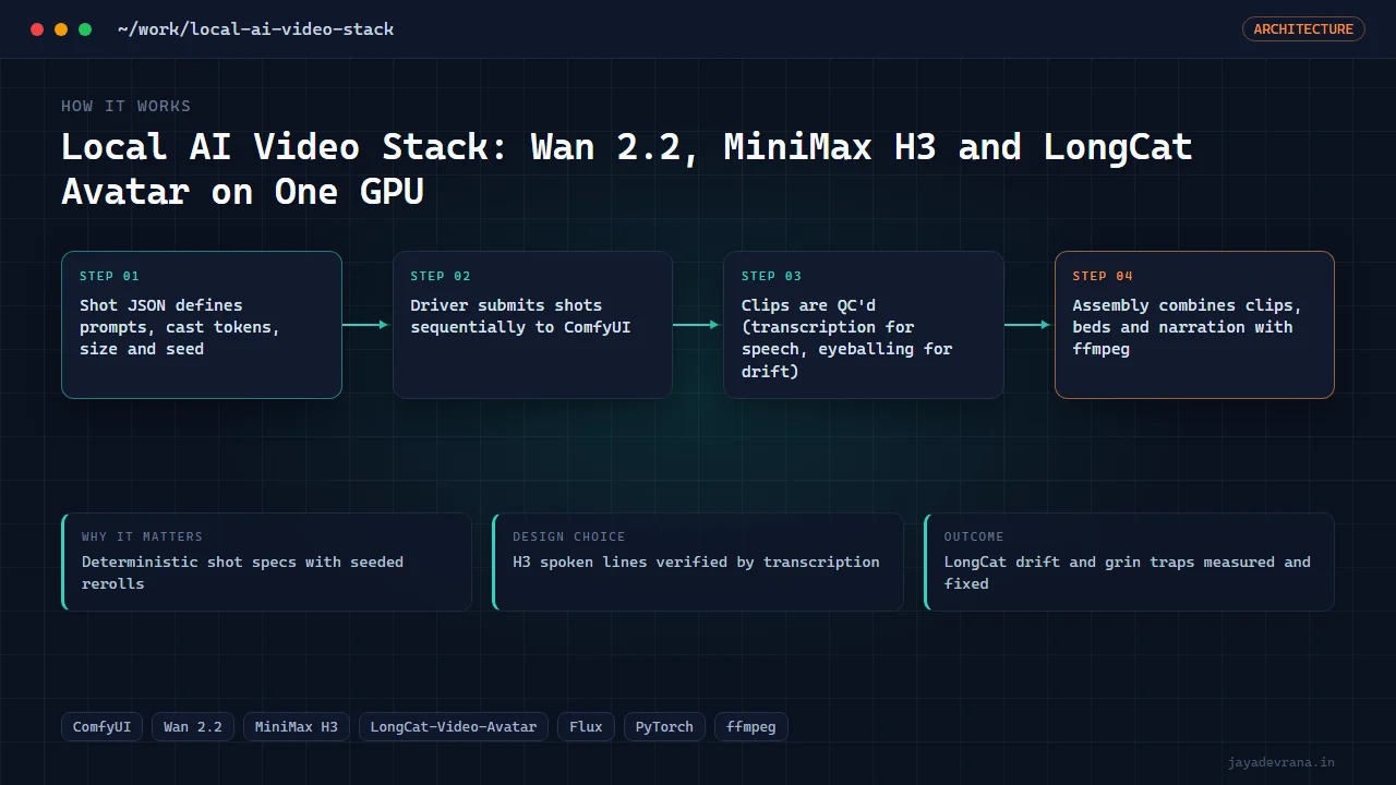 Local AI Video Stack: Wan 2.2, MiniMax H3 and LongCat Avatar on One GPU — illustration