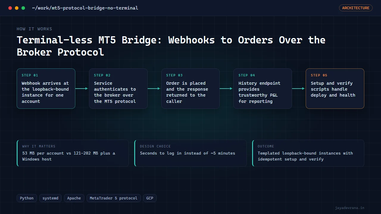Terminal-less MT5 Bridge: Webhooks to Orders Over the Broker Protocol — illustration