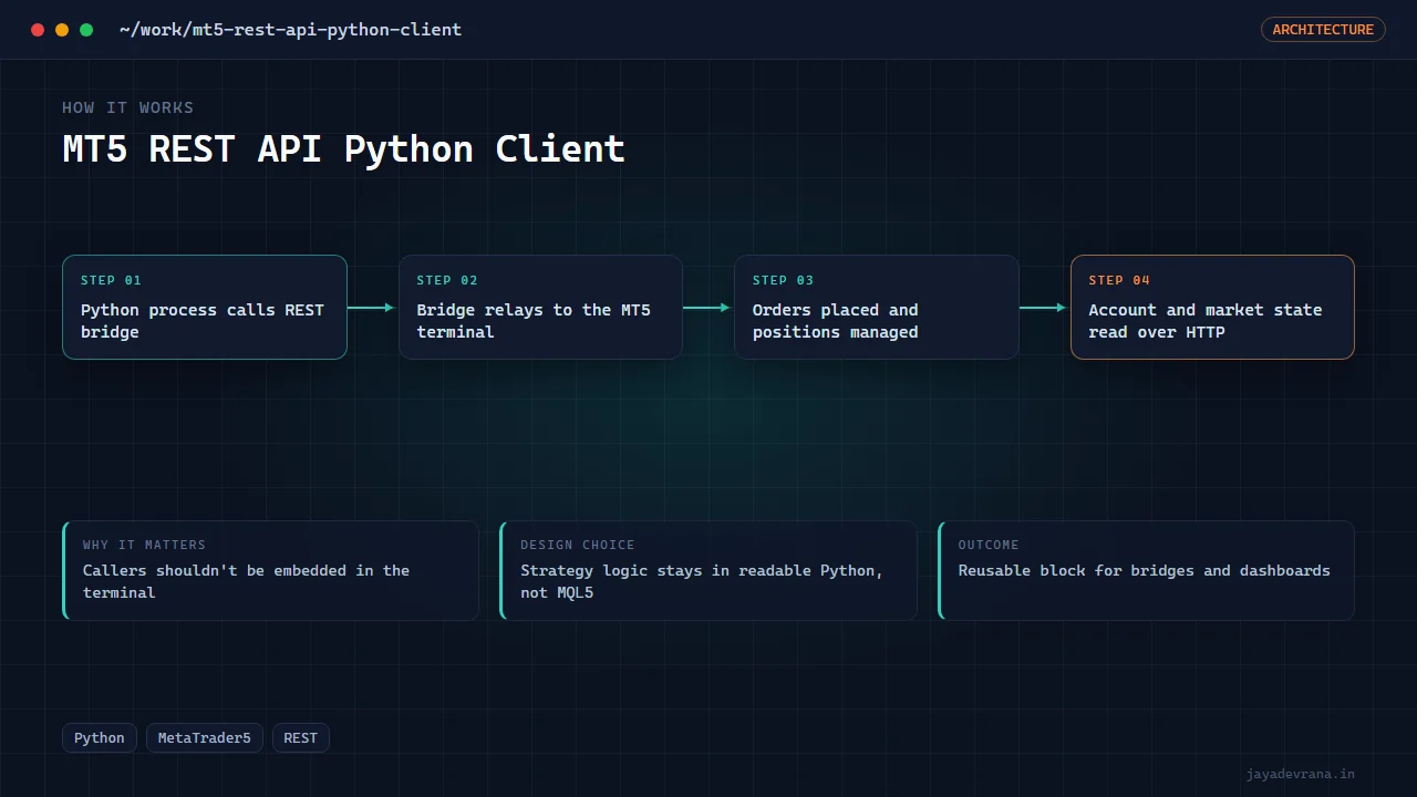 MT5 REST API Python Client — illustration