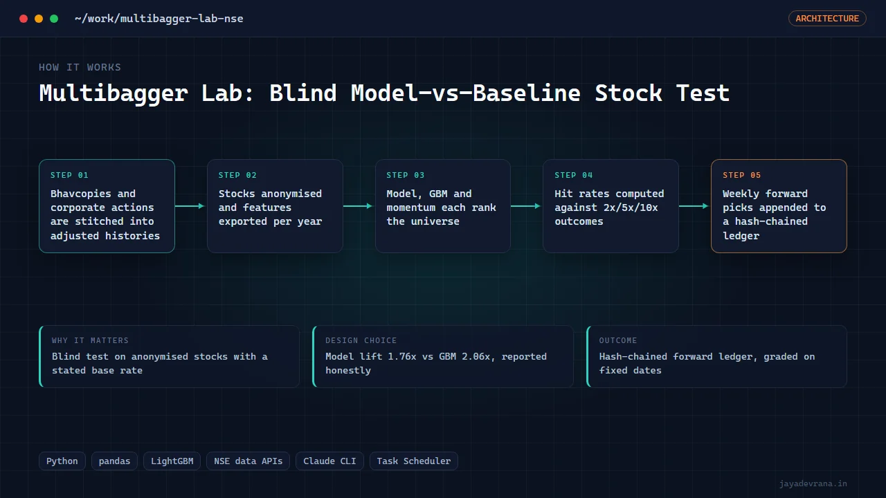 Multibagger Lab: Blind Model-vs-Baseline Stock Test — illustration