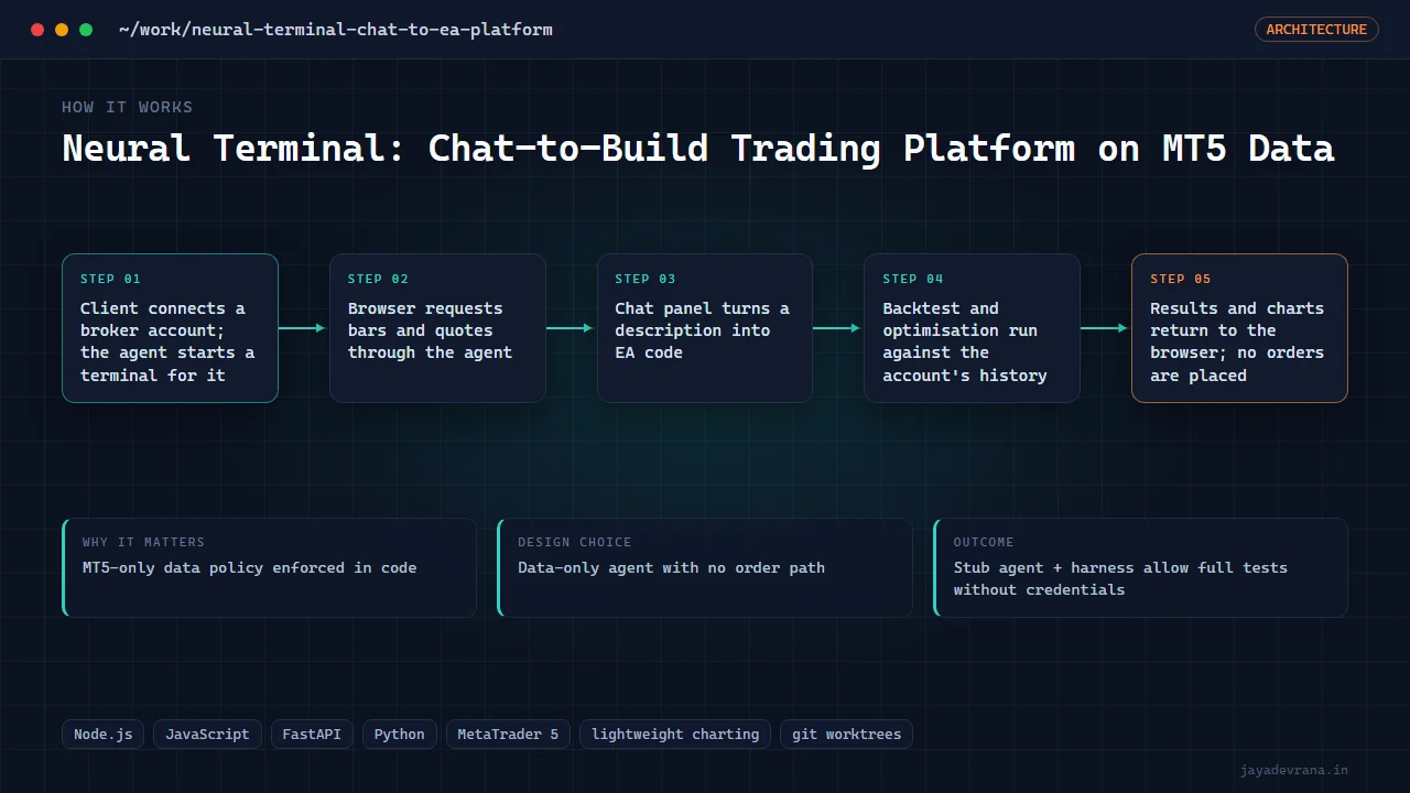 Neural Terminal: Chat-to-Build Trading Platform on MT5 Data — illustration