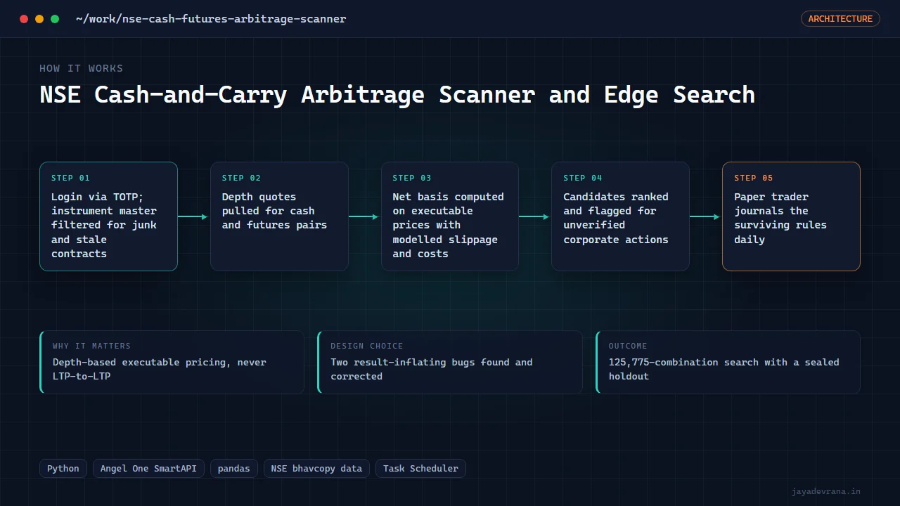NSE Cash-and-Carry Arbitrage Scanner and Edge Search — illustration