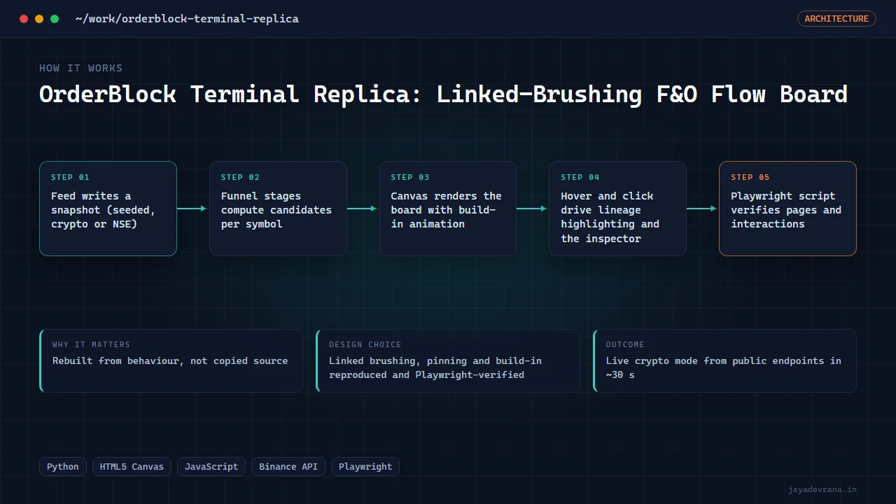 OrderBlock Terminal Replica: Linked-Brushing F&O Flow Board — illustration