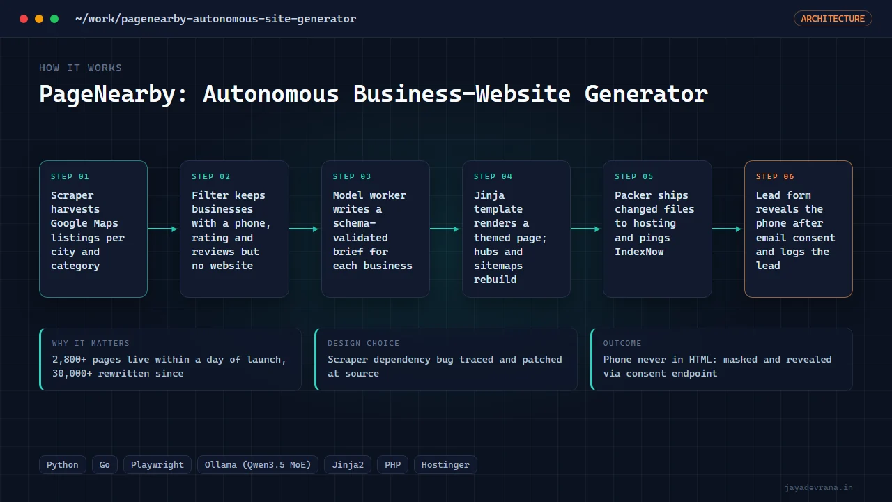 PageNearby: Autonomous Business-Website Generator — illustration