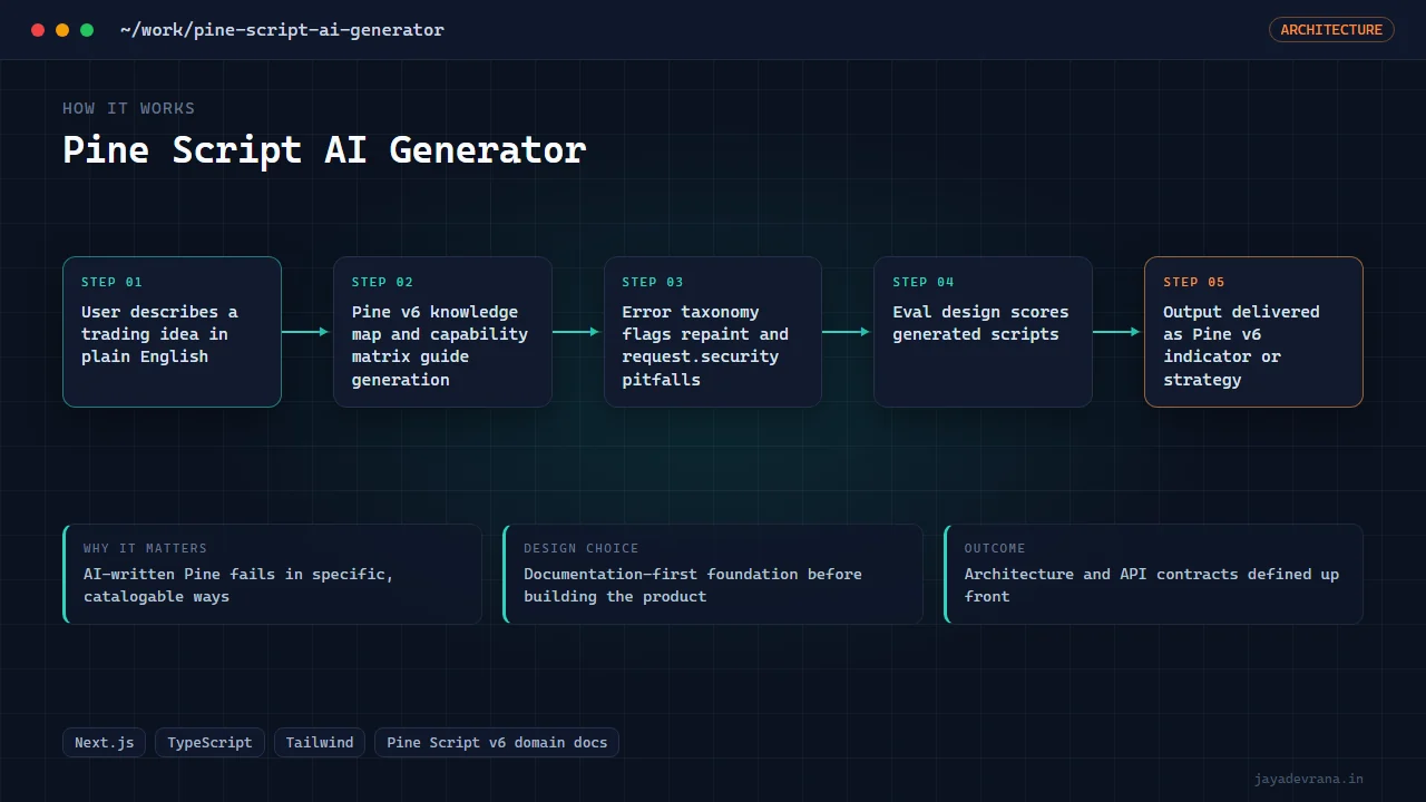 Pine Script AI Generator — illustration