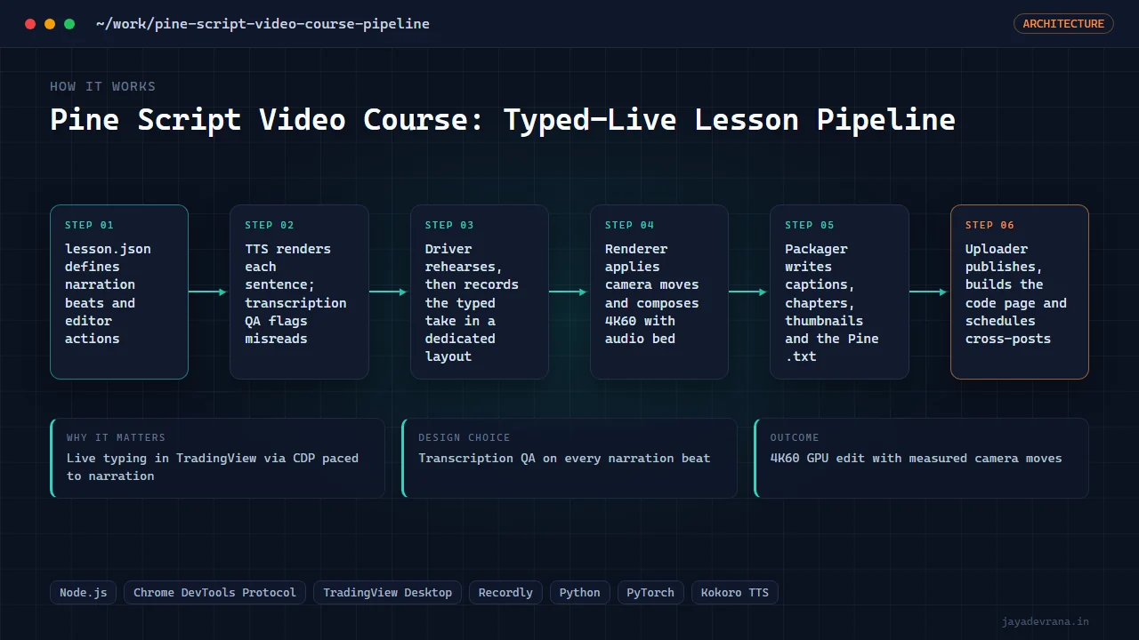 Pine Script Video Course: Typed-Live Lesson Pipeline