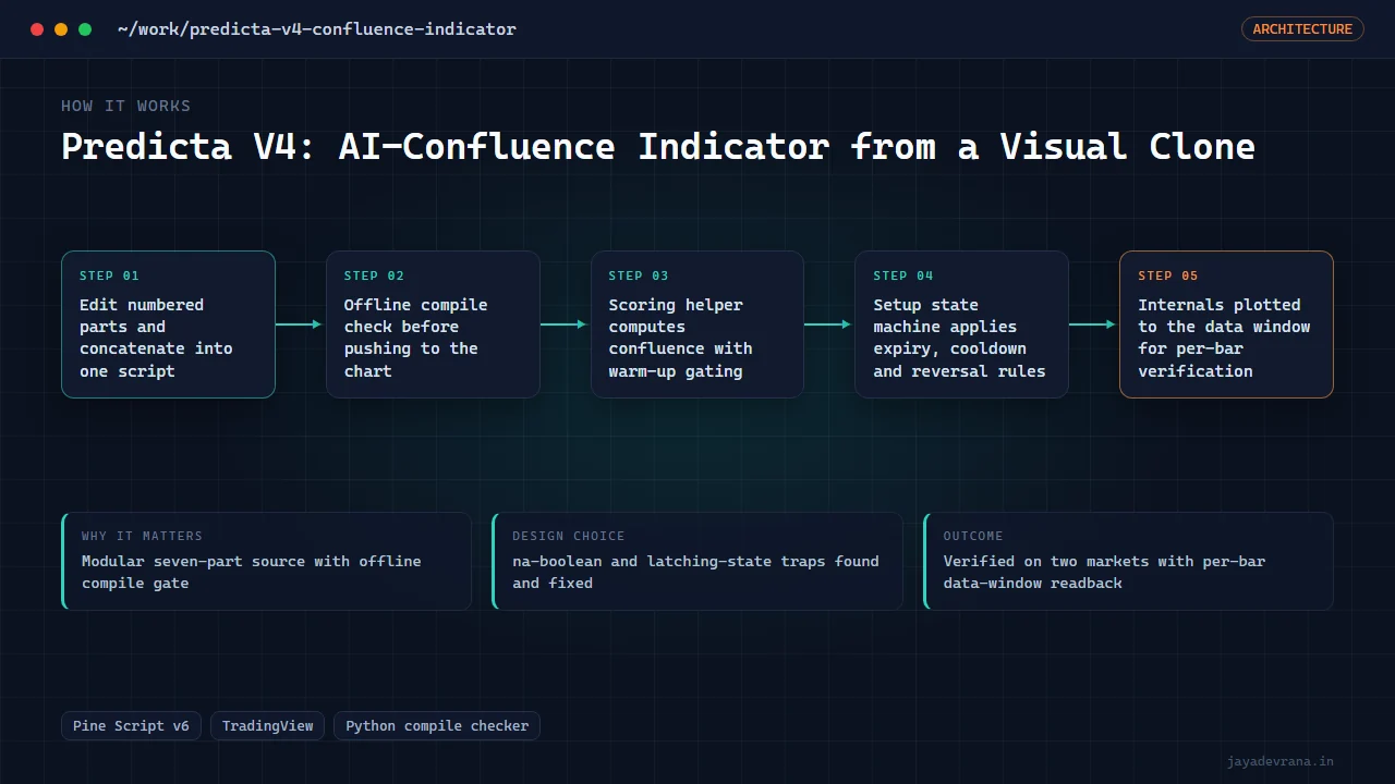Predicta V4: AI-Confluence Indicator from a Visual Clone — illustration