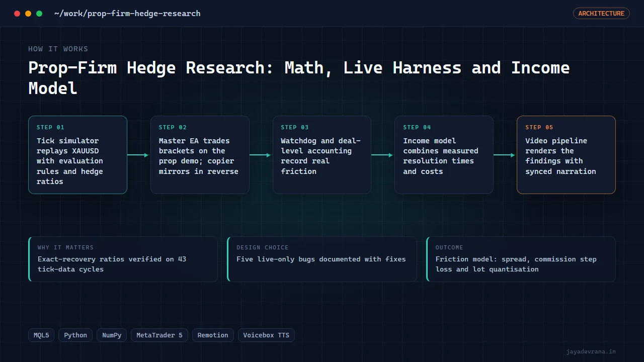 Prop-Firm Hedge Research: Math, Live Harness and Income Model — illustration