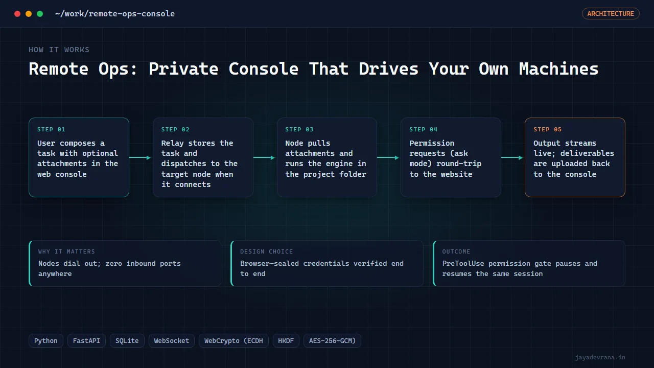 Remote Ops: Private Console That Drives Your Own Machines — illustration
