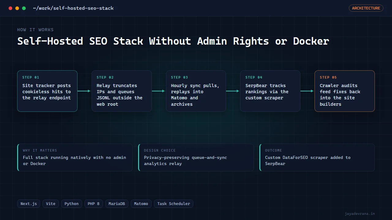 Self-Hosted SEO Stack Without Admin Rights or Docker — illustration