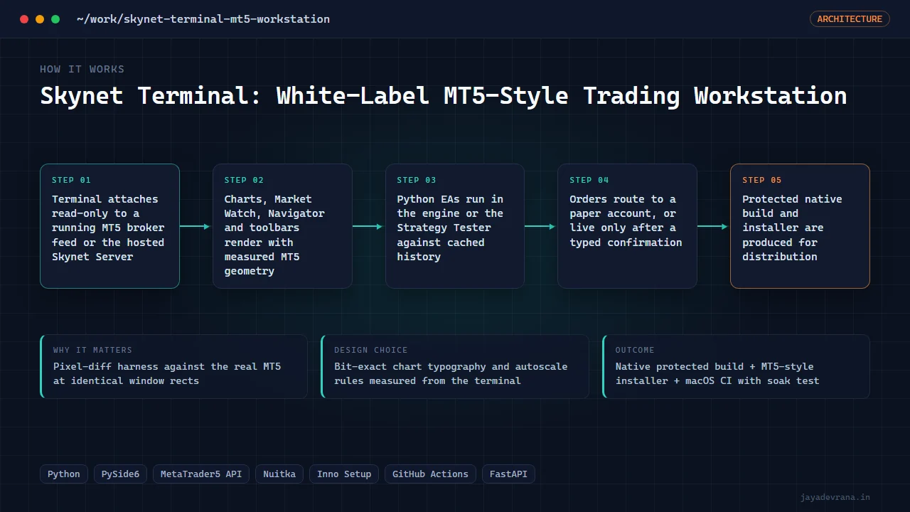 Skynet Terminal: White-Label MT5-Style Trading Workstation — illustration