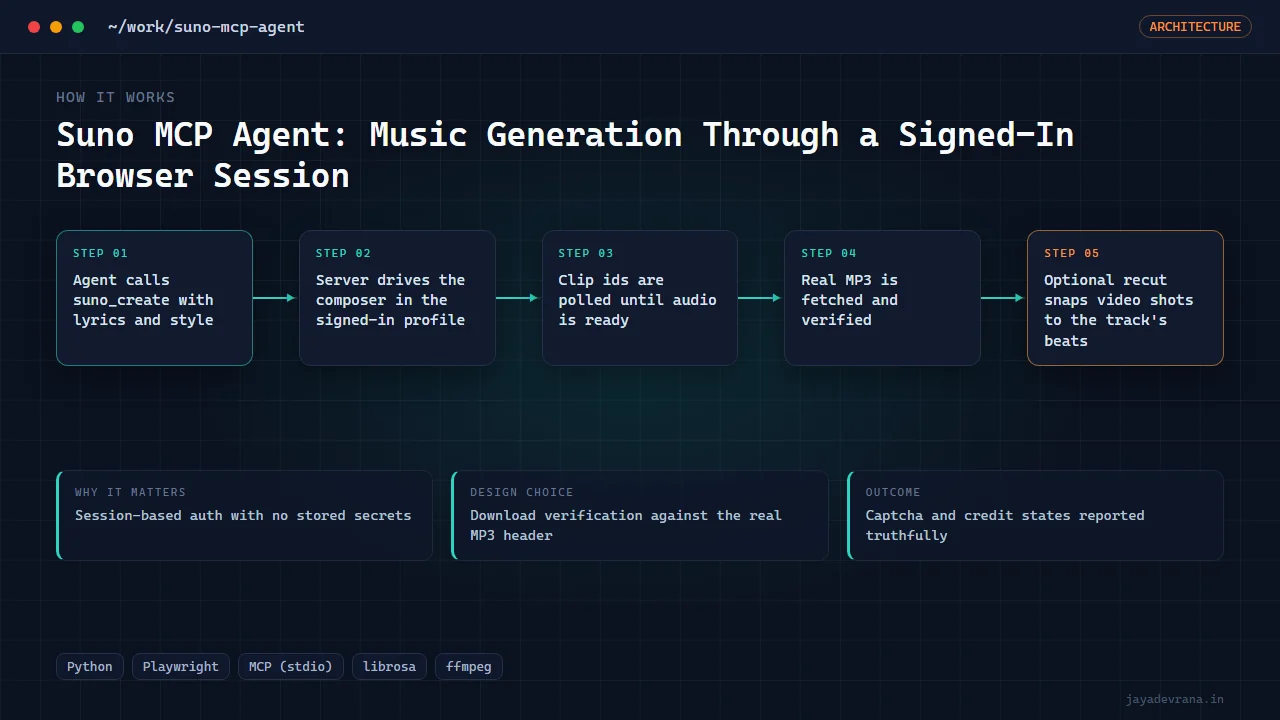Suno MCP Agent: Music Generation Through a Signed-In Browser Session — illustration