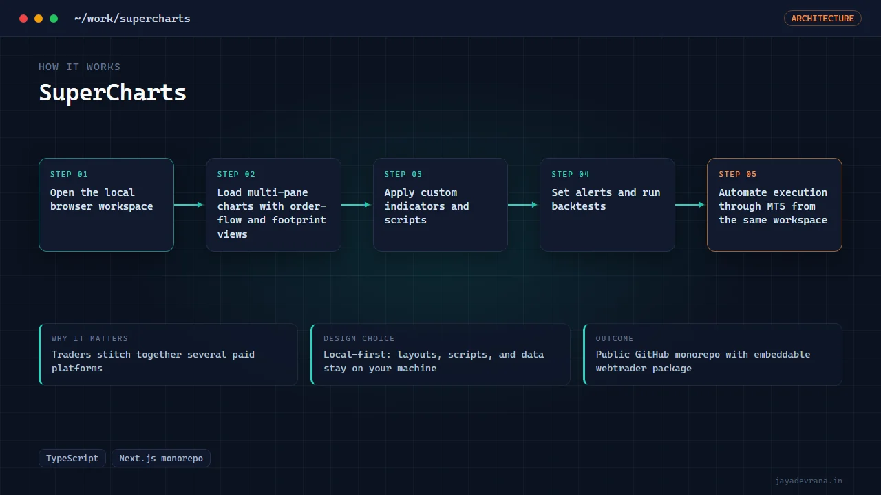 SuperCharts — illustration
