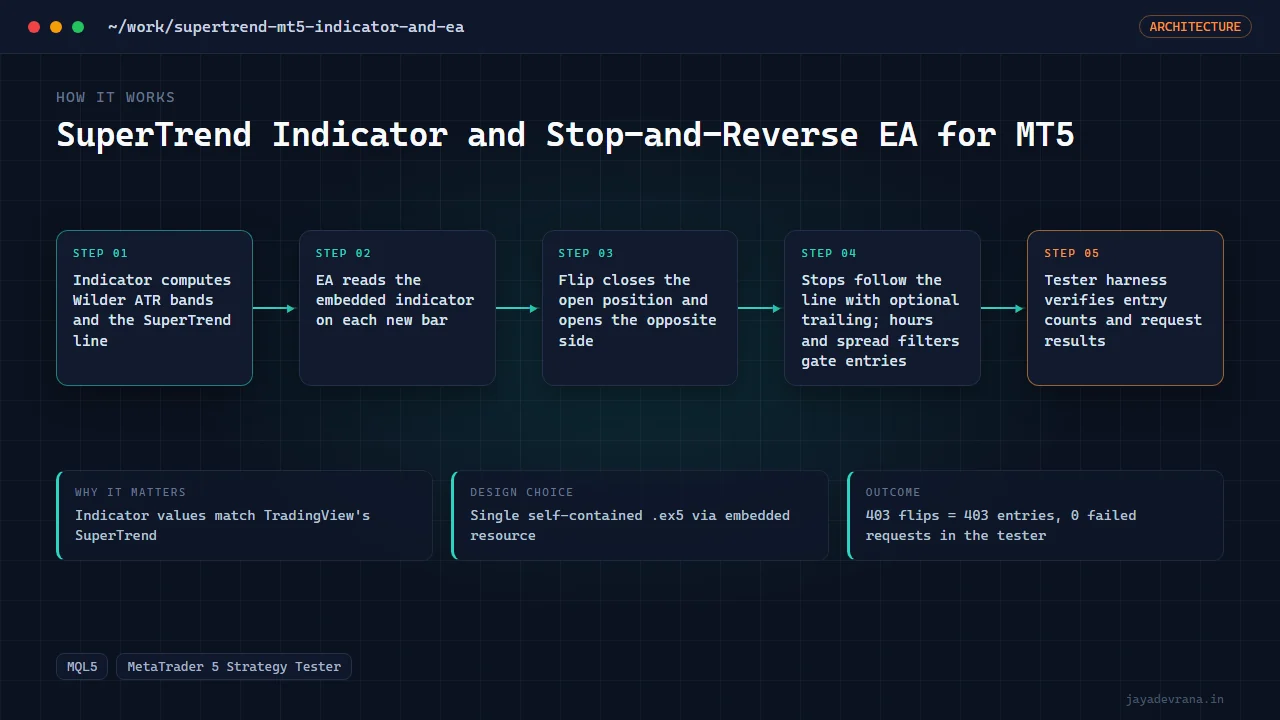 SuperTrend Indicator and Stop-and-Reverse EA for MT5 — illustration