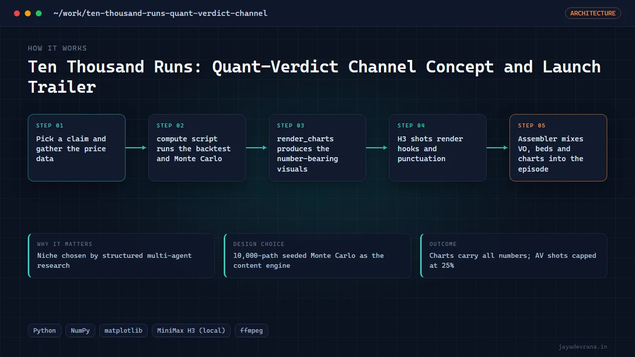 Ten Thousand Runs: Quant-Verdict Channel Concept and Launch Trailer — illustration