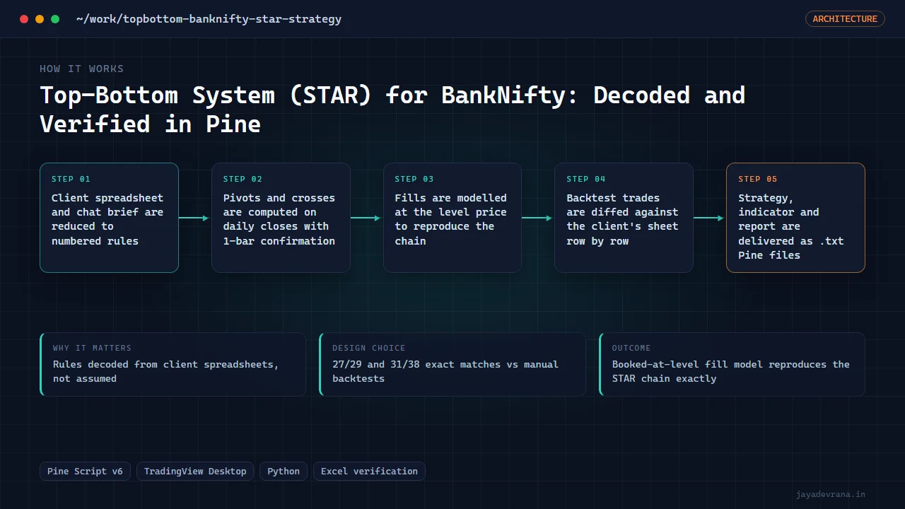 Top-Bottom System (STAR) for BankNifty: Decoded and Verified in Pine — illustration