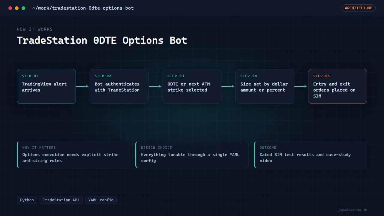 TradeStation 0DTE Options Bot