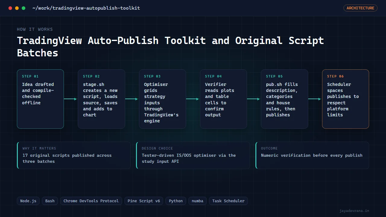 TradingView Auto-Publish Toolkit and Original Script Batches — illustration