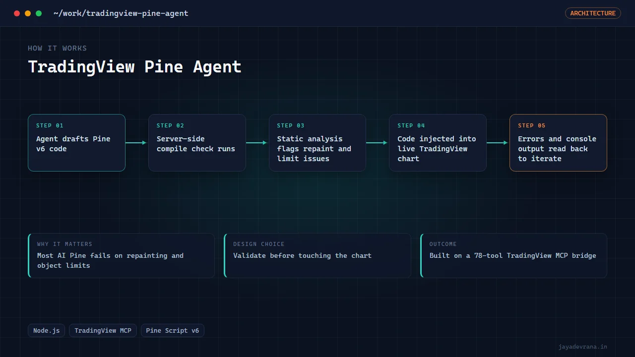 TradingView Pine Agent — illustration