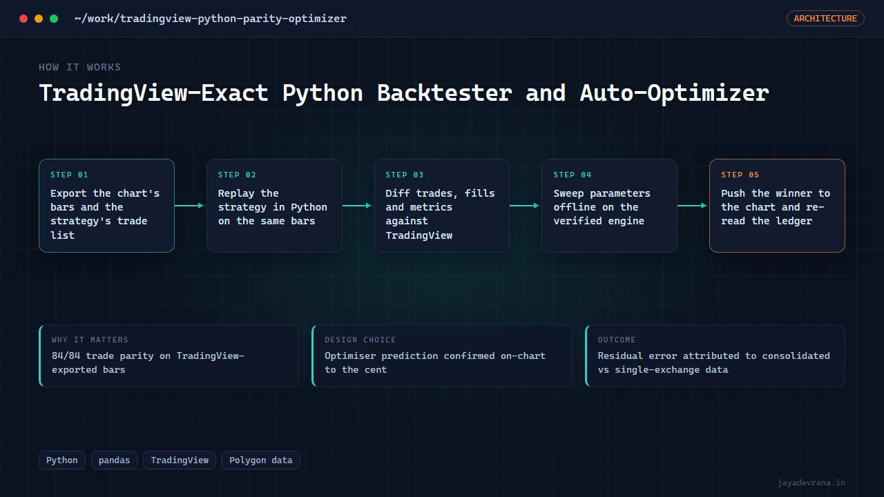 TradingView-Exact Python Backtester and Auto-Optimizer — illustration