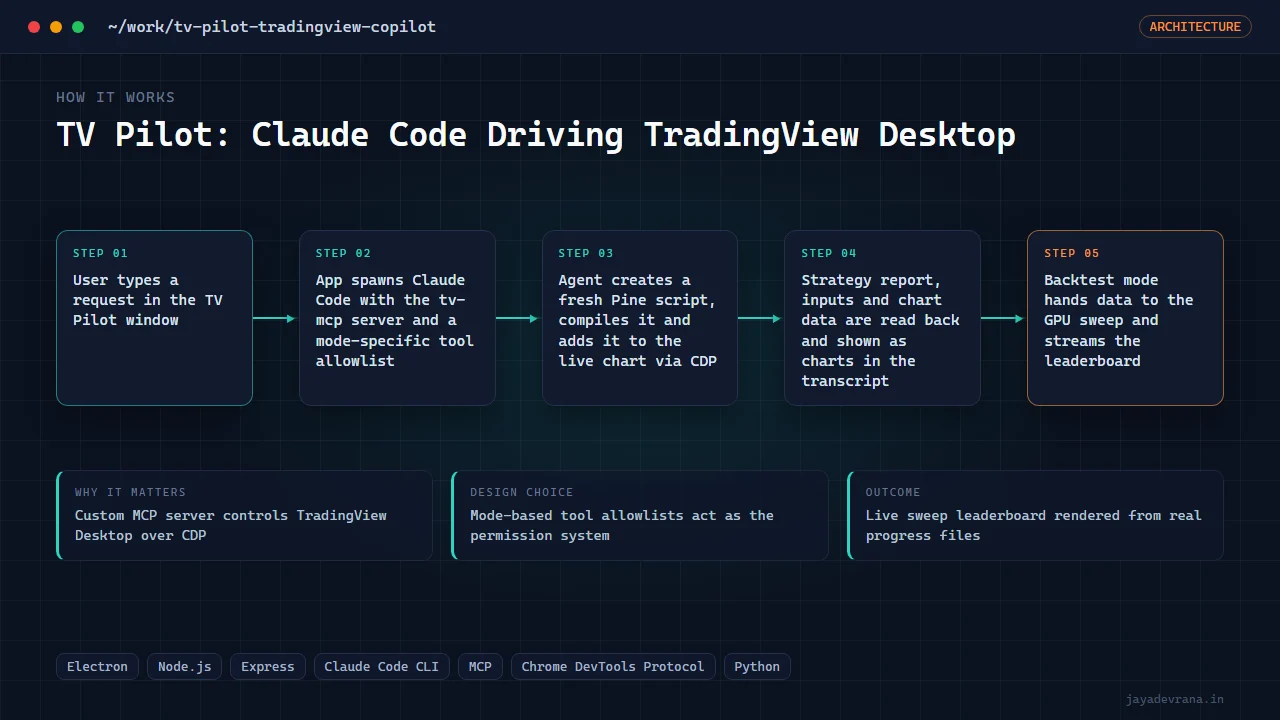 TV Pilot: Claude Code Driving TradingView Desktop — illustration