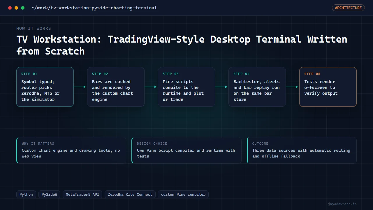 TV Workstation: TradingView-Style Desktop Terminal Written from Scratch — illustration