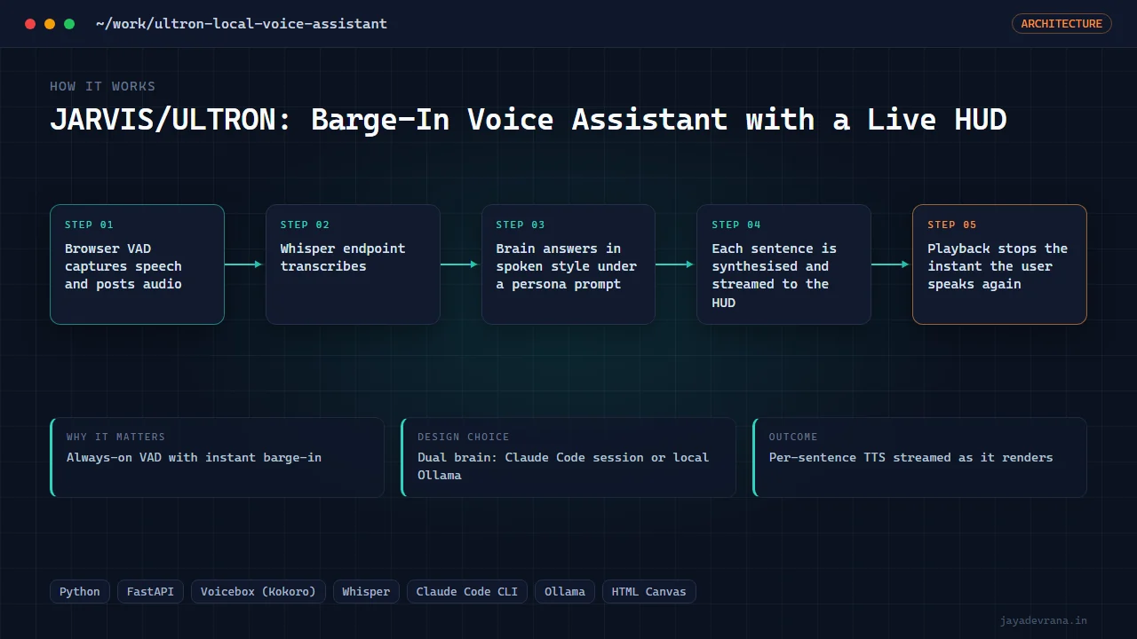 JARVIS/ULTRON: Barge-In Voice Assistant with a Live HUD — illustration