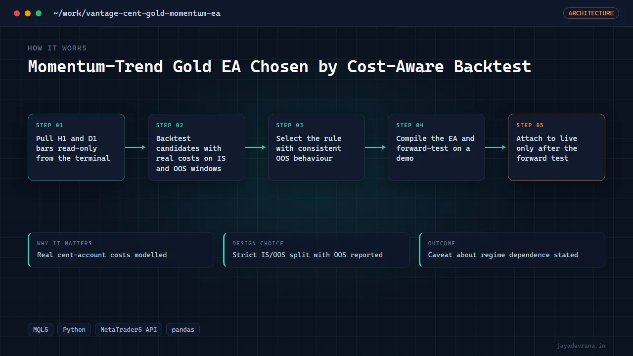 Momentum-Trend Gold EA Chosen by Cost-Aware Backtest — illustration