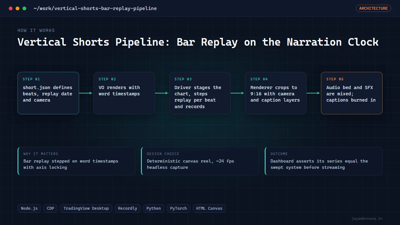Vertical Shorts Pipeline: Bar Replay on the Narration Clock — illustration