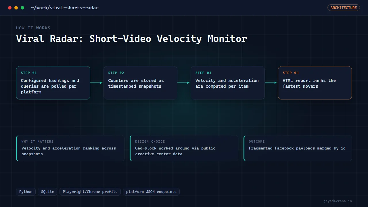 Viral Radar: Short-Video Velocity Monitor — illustration