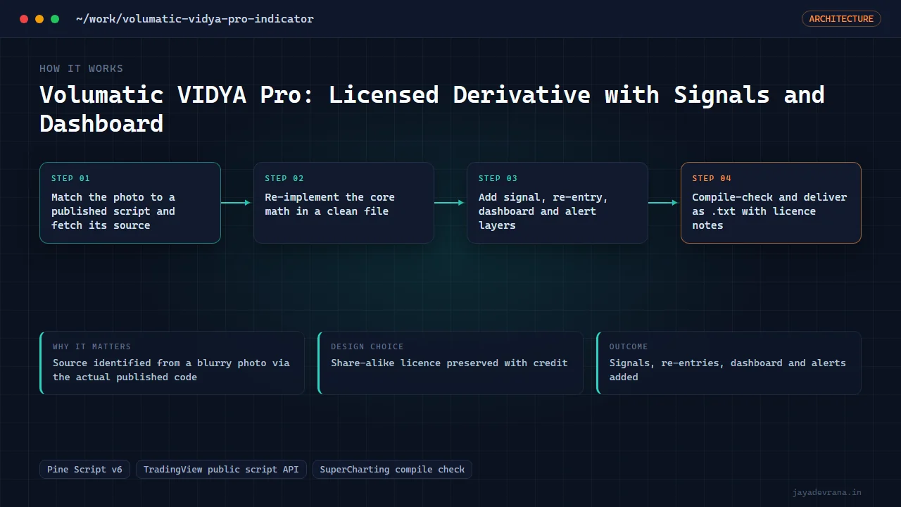 Volumatic VIDYA Pro: Licensed Derivative with Signals and Dashboard — illustration